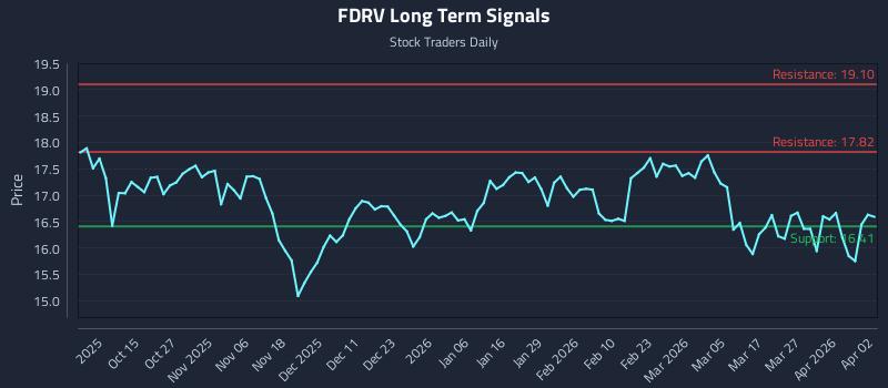 FDRV Long Term Analysis for April 2 2026