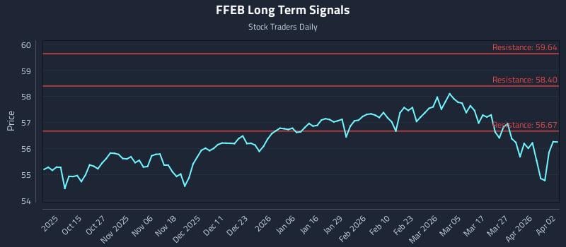 FFEB Long Term Analysis for April 2 2026