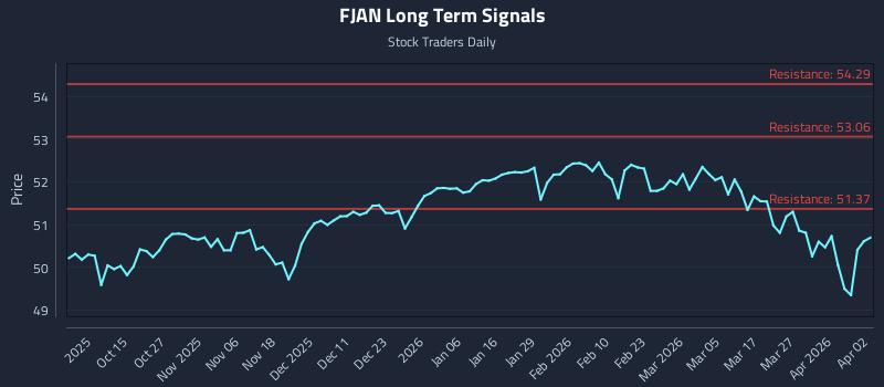 FJAN Long Term Analysis for April 2 2026 FJAN Long Term Analysis for April 2 2026
