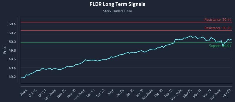 FLDR Long Term Analysis for April 2 2026