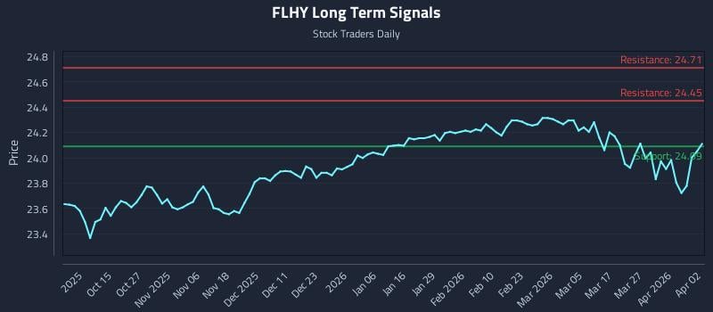 FLHY Long Term Analysis for April 2 2026