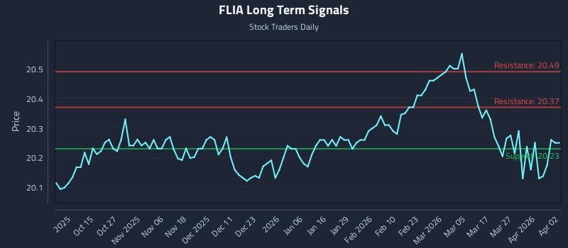 FLIA Long Term Analysis for April 2 2026