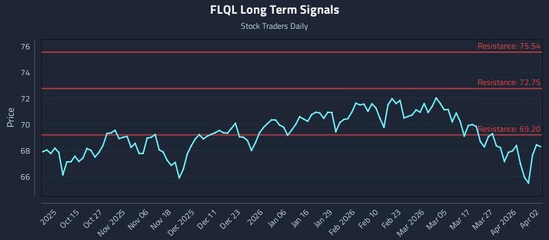 FLQL Long Term Analysis for April 2 2026