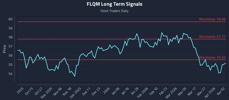 FLQM Long Term Analysis for April 2 2026