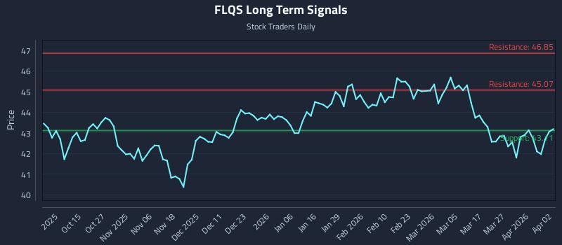 FLQS Long Term Analysis for April 2 2026