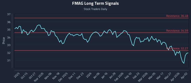 FMAG Long Term Analysis for April 2 2026