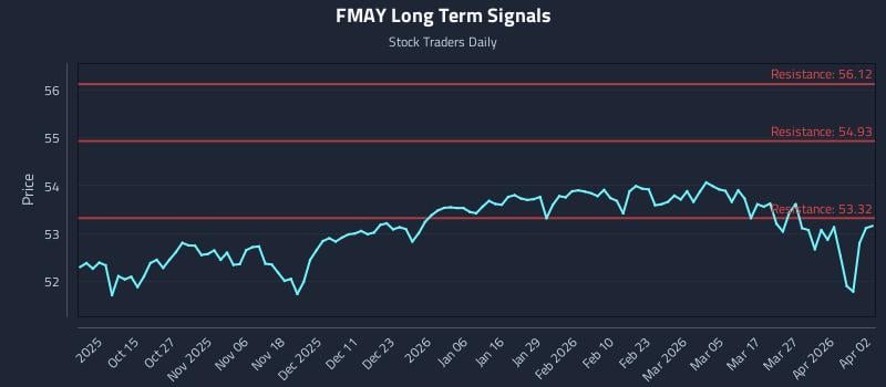 FMAY Long Term Analysis for April 2 2026