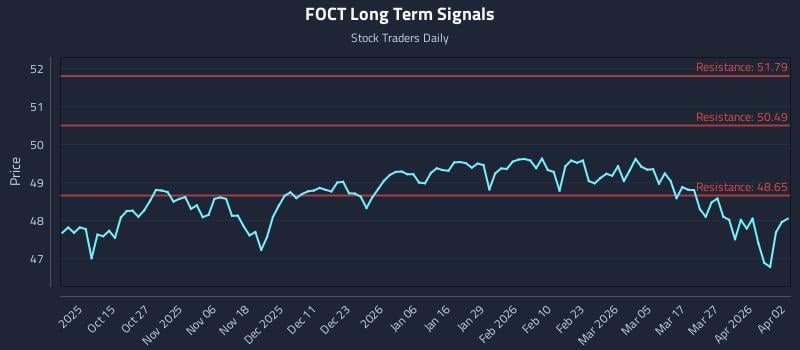 FOCT Long Term Analysis for April 2 2026
