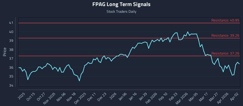 FPAG Long Term Analysis for April 2 2026