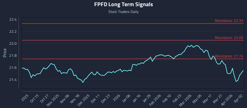 FPFD Long Term Analysis for April 2 2026 FPFD Long Term Analysis for April 2 2026