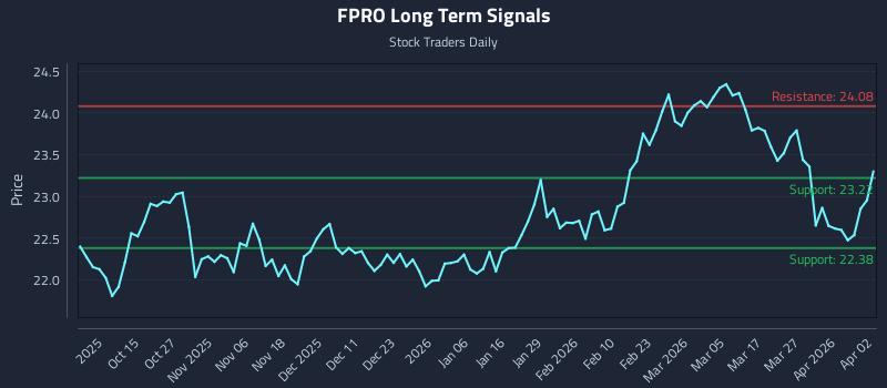 FPRO Long Term Analysis for April 2 2026 FPRO Long Term Analysis for April 2 2026