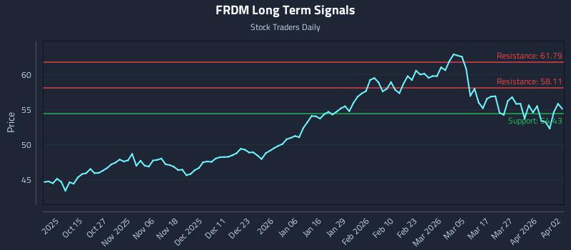 FRDM Long Term Analysis for April 2 2026