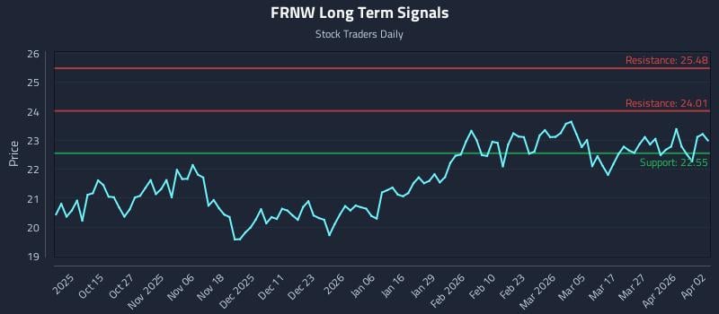 FRNW Long Term Analysis for April 2 2026