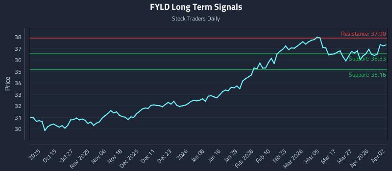 FYLD Long Term Analysis for April 2 2026 FYLD Long Term Analysis for April 2 2026