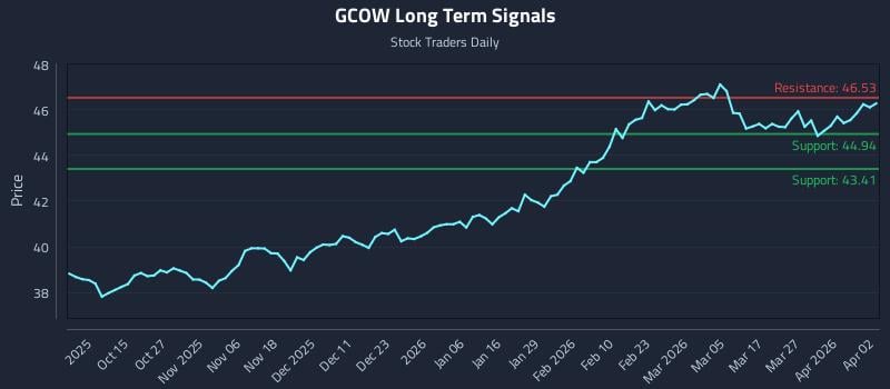 GCOW Long Term Analysis for April 2 2026