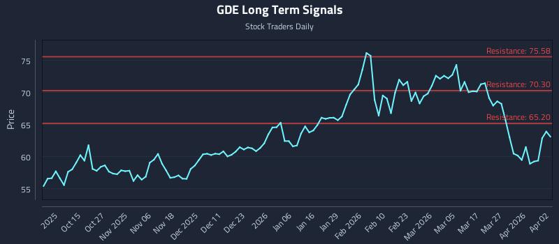 GDE Long Term Analysis for April 2 2026