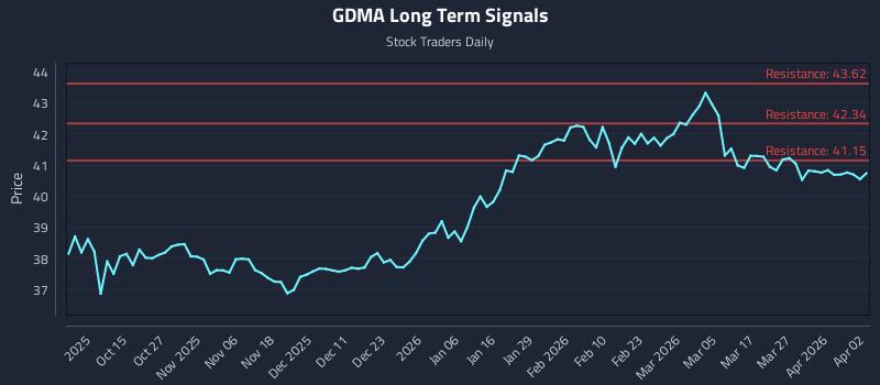 GDMA Long Term Analysis for April 2 2026