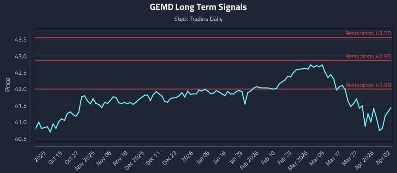 GEMD Long Term Analysis for April 2 2026