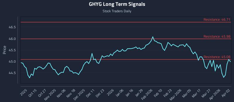 GHYG Long Term Analysis for April 2 2026