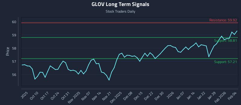 GLOV Long Term Analysis for April 2 2026 GLOV Long Term Analysis for April 2 2026
