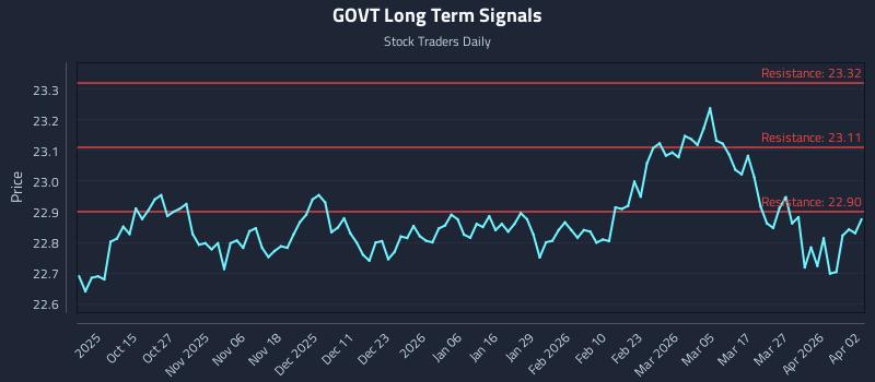 GOVT Long Term Analysis for April 2 2026 GOVT Long Term Analysis for April 2 2026