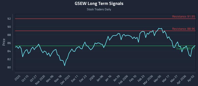 GSEW Long Term Analysis for April 2 2026 GSEW Long Term Analysis for April 2 2026
