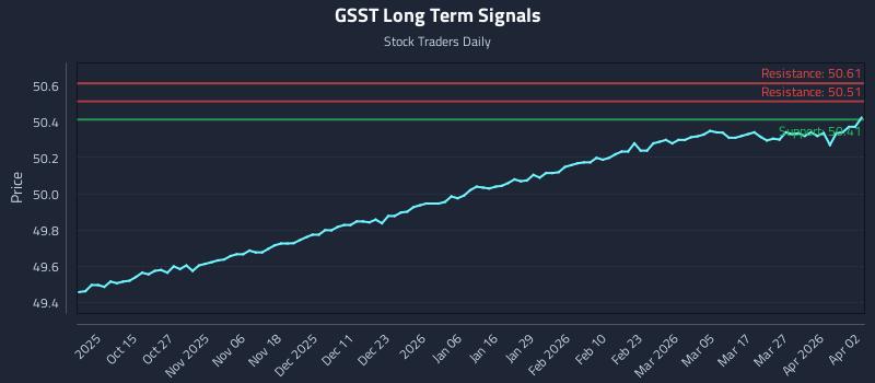 GSST Long Term Analysis for April 2 2026