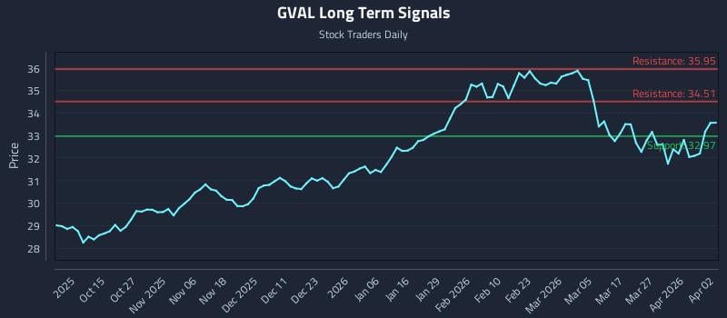 GVAL Long Term Analysis for April 2 2026 GVAL Long Term Analysis for April 2 2026