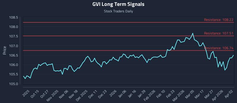 GVI Long Term Analysis for April 2 2026 GVI Long Term Analysis for April 2 2026