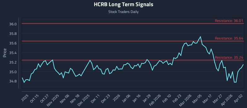HCRB Long Term Analysis for April 2 2026 HCRB Long Term Analysis for April 2 2026