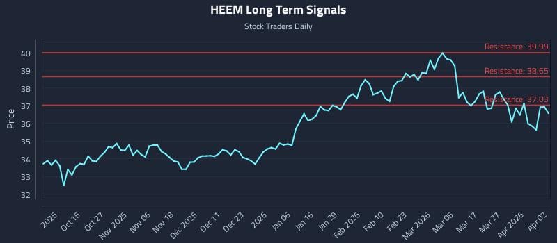 HEEM Long Term Analysis for April 2 2026 HEEM Long Term Analysis for April 2 2026
