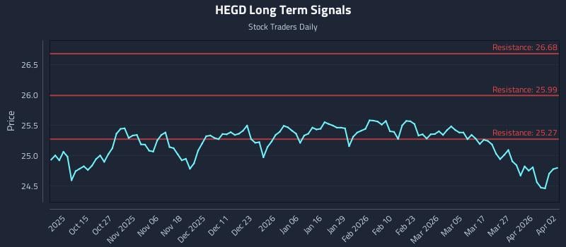 HEGD Long Term Analysis for April 2 2026