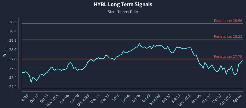 HYBL Long Term Analysis for April 2 2026