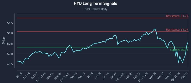 HYD Long Term Analysis for April 2 2026