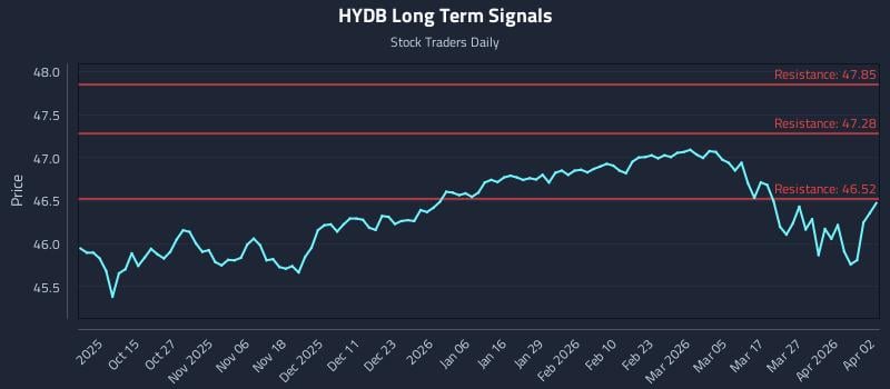 HYDB Long Term Analysis for April 2 2026