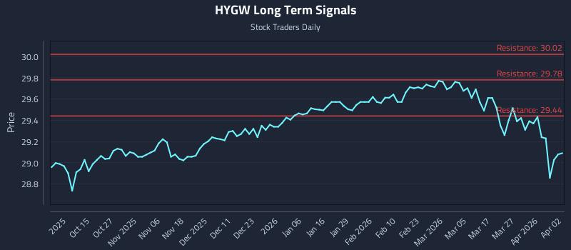 HYGW Long Term Analysis for April 2 2026
