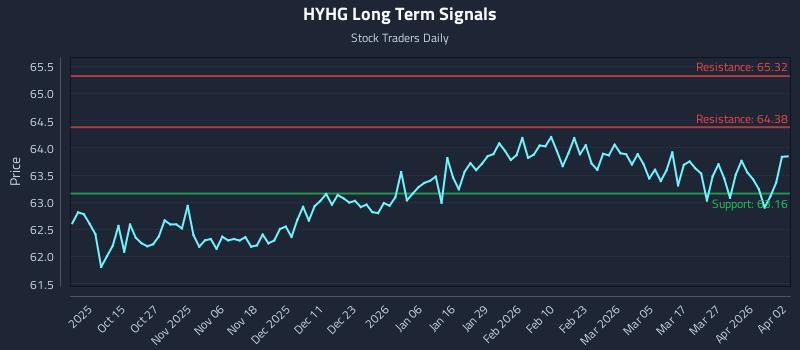HYHG Long Term Analysis for April 2 2026