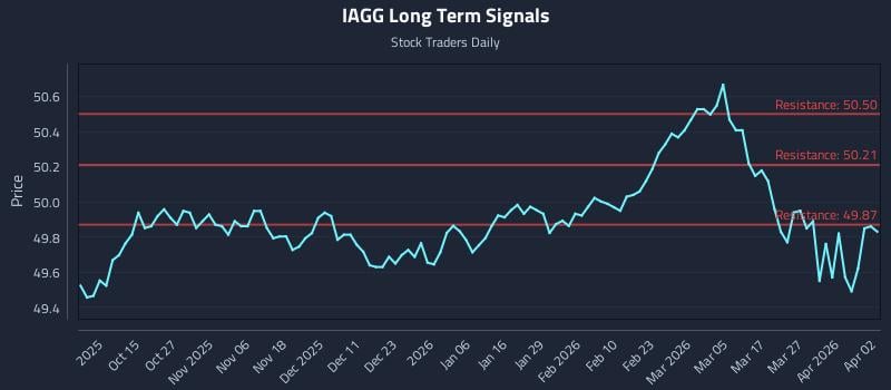 IAGG Long Term Analysis for April 2 2026