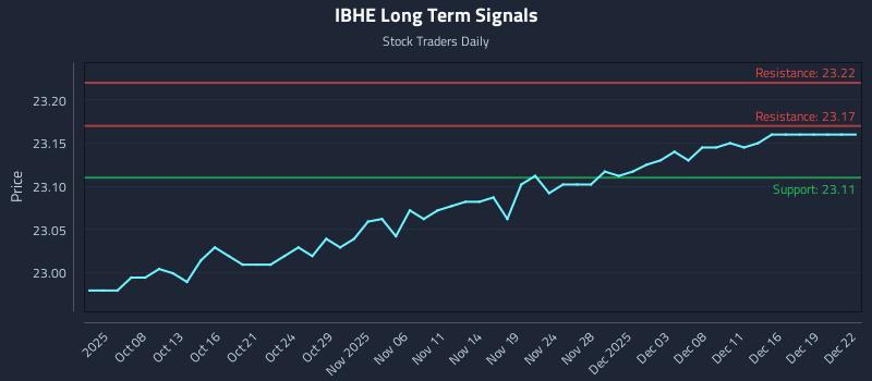 IBHE Long Term Analysis for April 2 2026 IBHE Long Term Analysis for April 2 2026