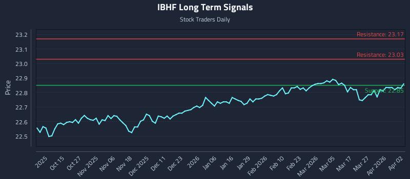 IBHF Long Term Analysis for April 2 2026