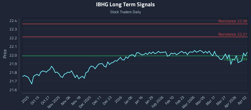 IBHG Long Term Analysis for April 2 2026 IBHG Long Term Analysis for April 2 2026