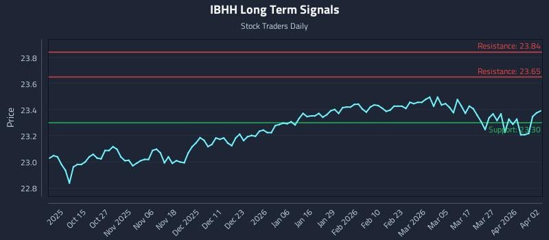 IBHH Long Term Analysis for April 2 2026