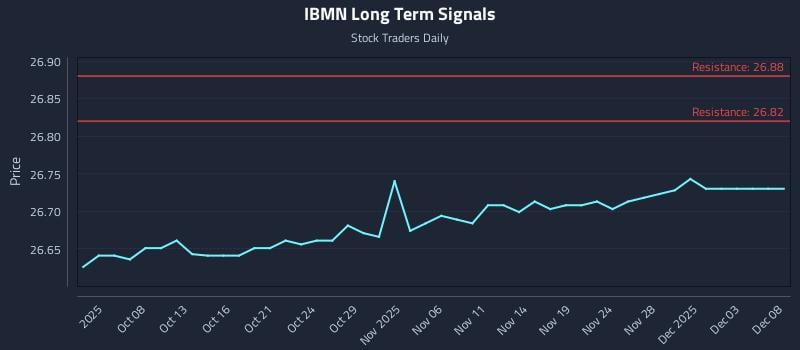 IBMN Long Term Analysis for April 2 2026