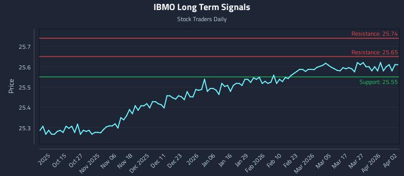 IBMO Long Term Analysis for April 2 2026