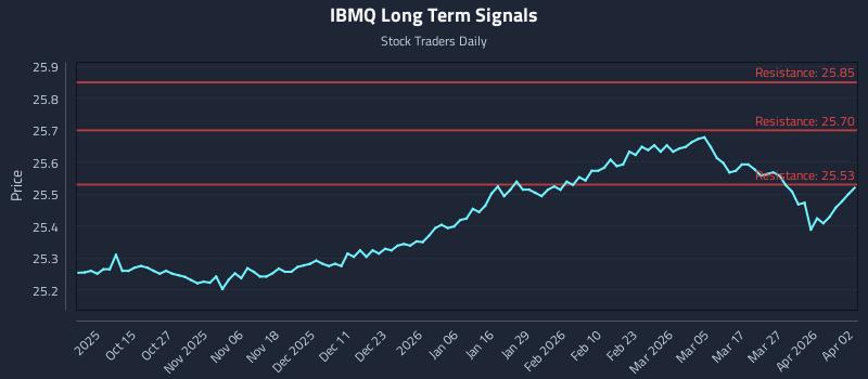 IBMQ Long Term Analysis for April 2 2026 IBMQ Long Term Analysis for April 2 2026
