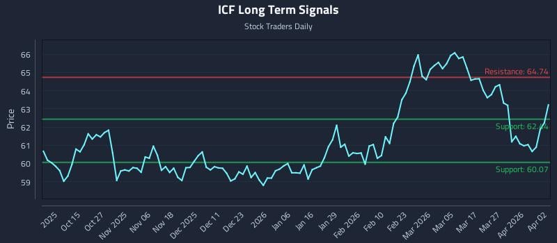 ICF Long Term Analysis for April 2 2026