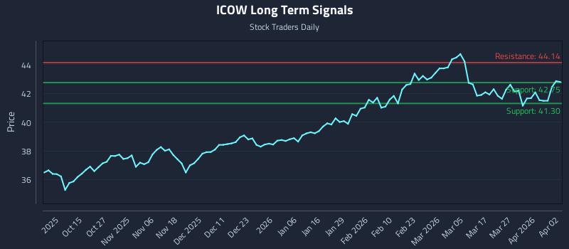 ICOW Long Term Analysis for April 2 2026