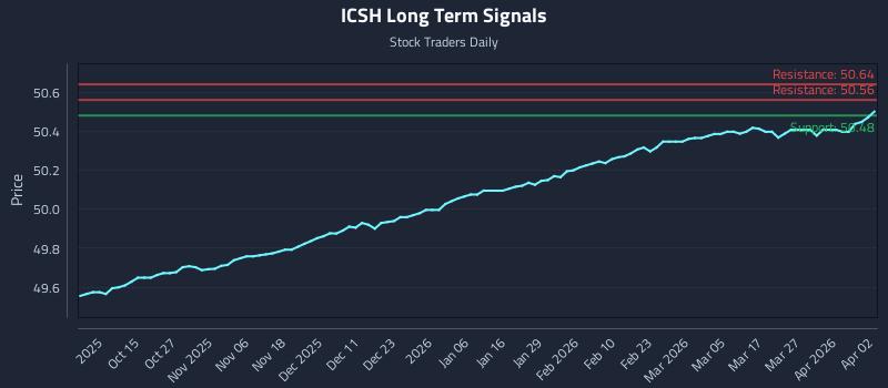 ICSH Long Term Analysis for April 2 2026