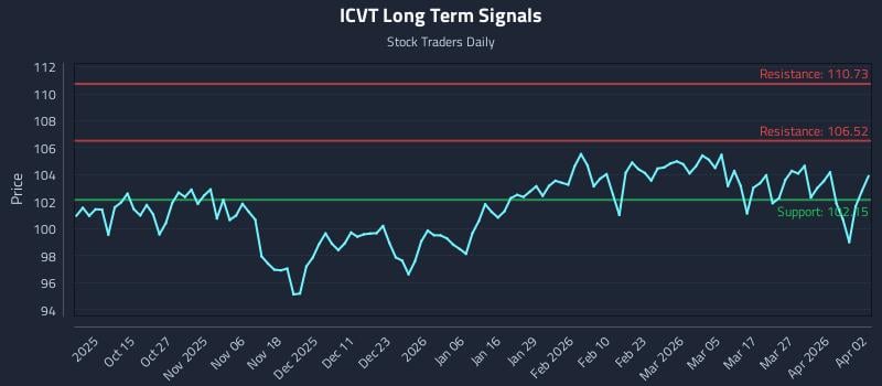 ICVT Long Term Analysis for April 2 2026