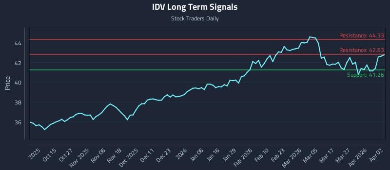 IDV Long Term Analysis for April 2 2026